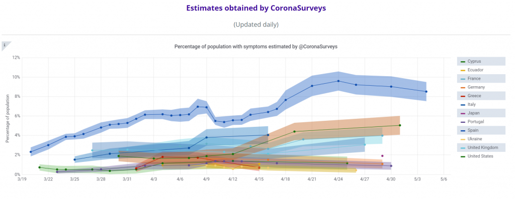 Corona Surveys Graph