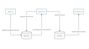 Illustrated flowchart showing flow of information through the ASCT