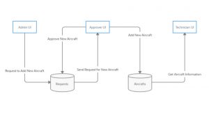 Illustrated flowchart showing flow of information through the ASCT