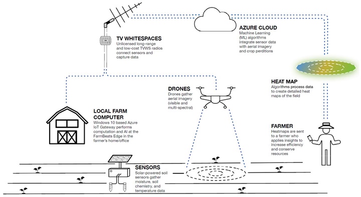 FarmBeats process diagram