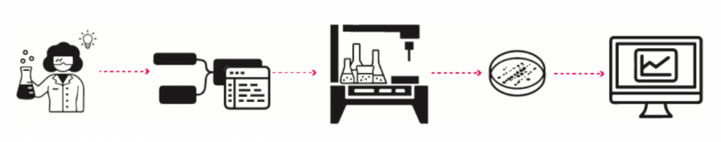 A chemical engineer interested in exploring different chemical mixtures could use automation for data collection. Ubiquitous robots which can be easily customized and programmed would facilitate this.