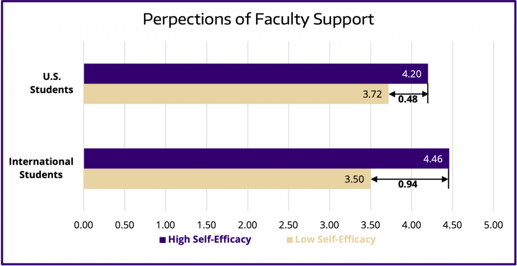 diagram depicting differences between international student and U.S. student reports of self-efficacy and perceptions of faculty support during COVID.