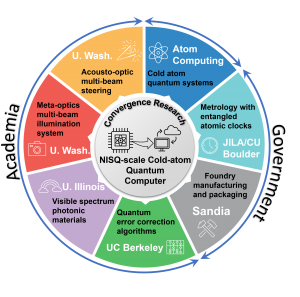 Graphic illustration showing research team collaborations