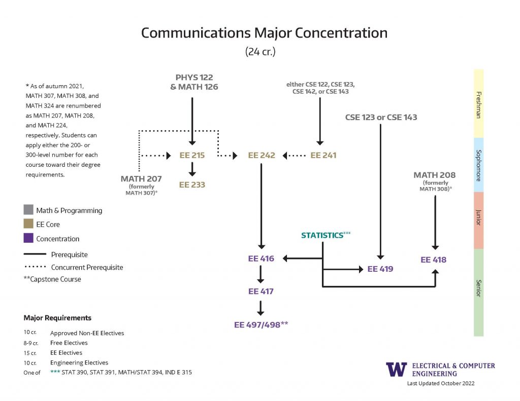 BSEE Degree Requirements UW Department of Electrical & Computer