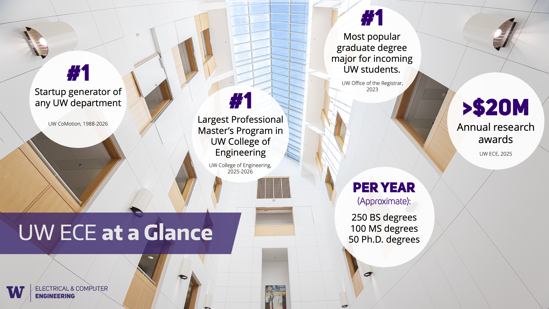 UW ECE Stats and Pride Points